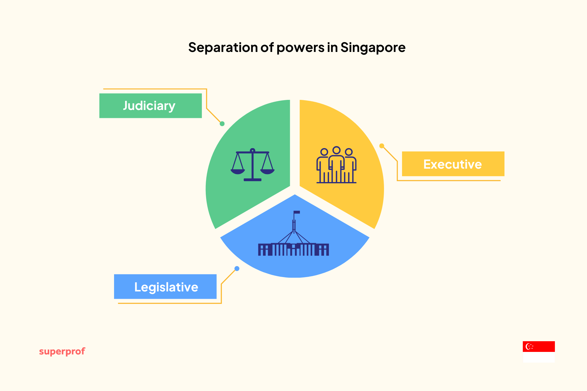 Pie chart illustrating the separation of powers in Singapore into Judiciary, Executive, and Legislative branches with representative icons.