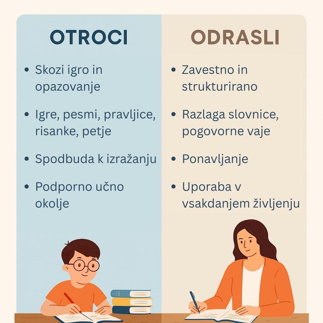 Razlike in pristopi pri učenju slovenščine za otroke in odrasle.