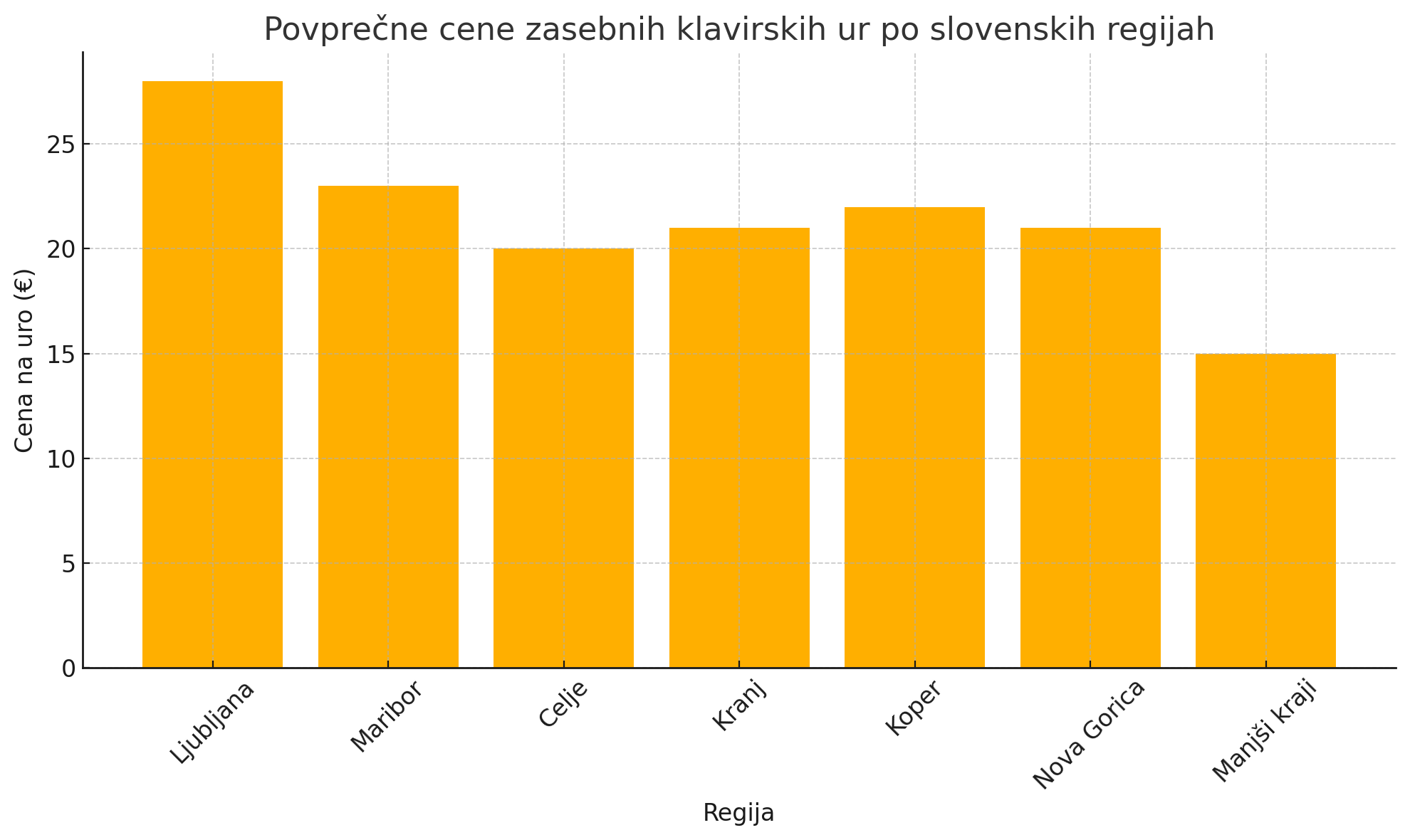 graf prikazuje povprečne cene zasebnih klavirskih ur po slovenskih regijah