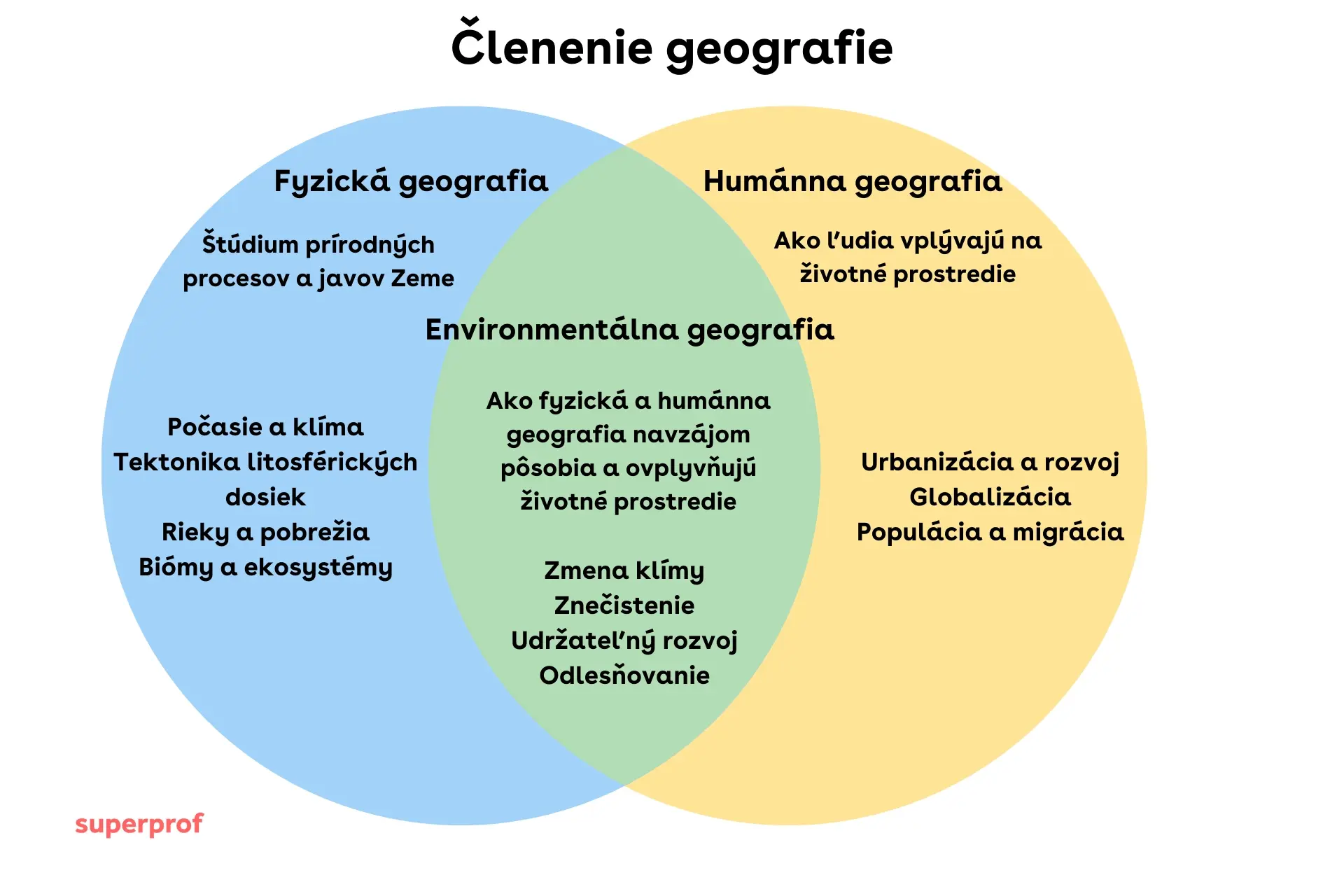 Vennov diagram znázorňujúci členenie geografie na fyzickú, humánnu a environmentálnu