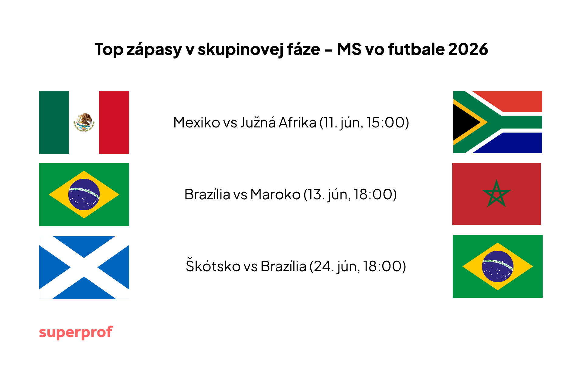 graf zobrazujúci vlajky skupín krajín súťažiacich v skupinových zápasoch na majstrovstvách sveta vo futbale 2026