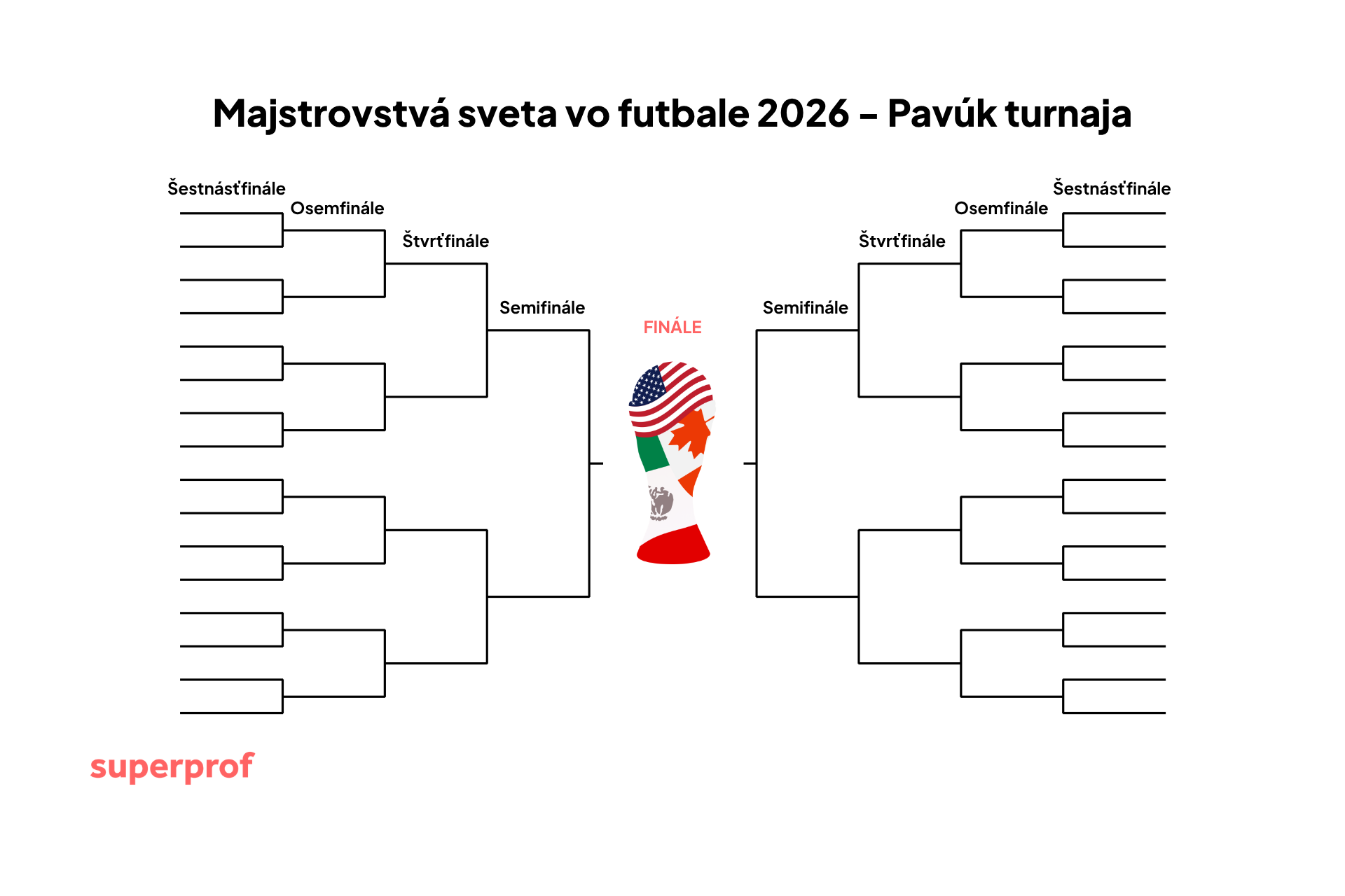 Grafické zobrazenie pavúka turnaja MS vo futbale 2026