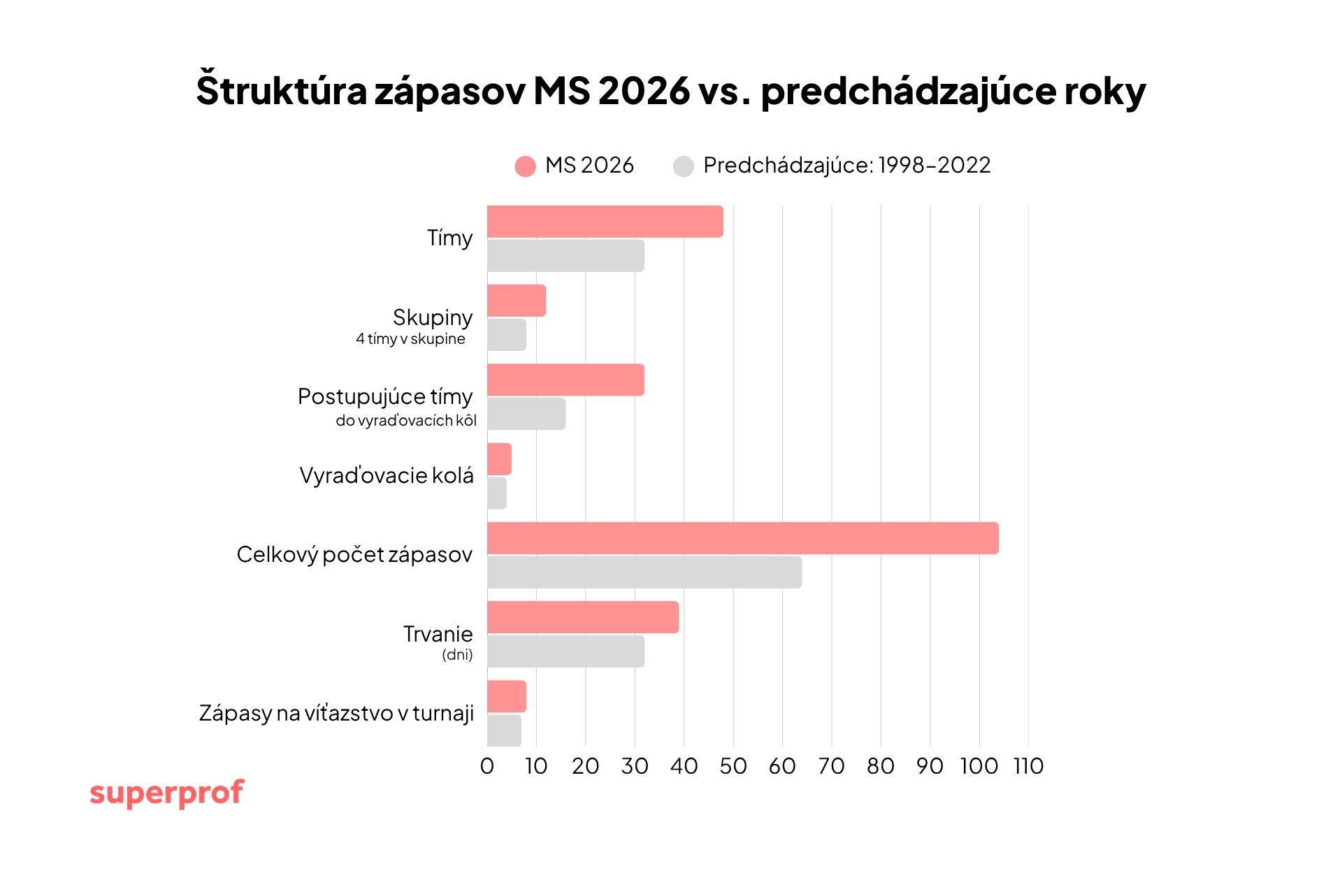 Graf znázorňujúci štruktúru turnajov majstrovstiev sveta v porovnaní s predchádzajúcimi rokmi