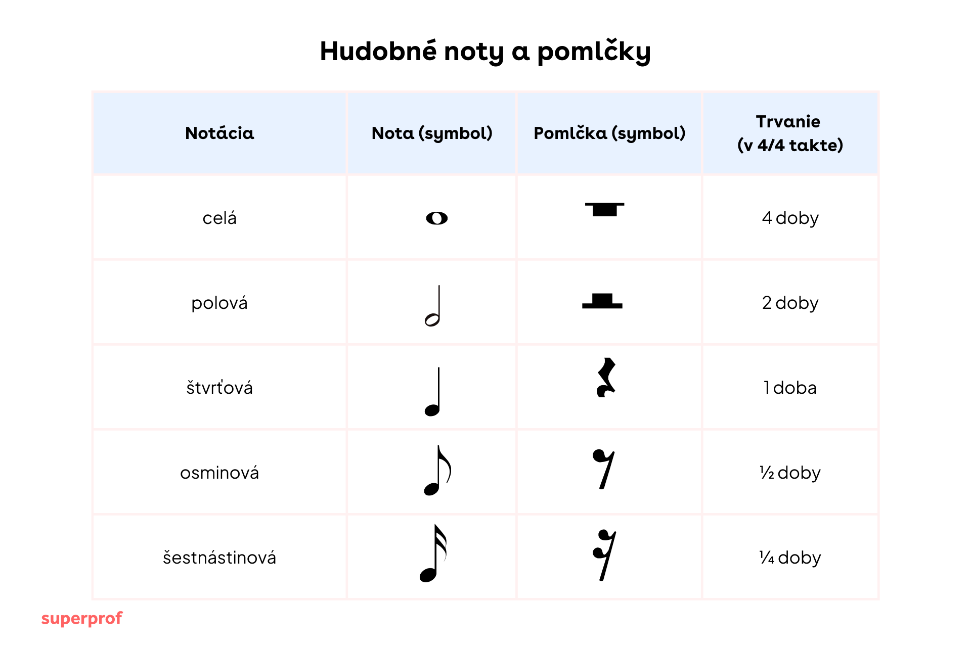 Prehľad hudobných nôt a pomlčiek s ich trvaním v 4/4 takte