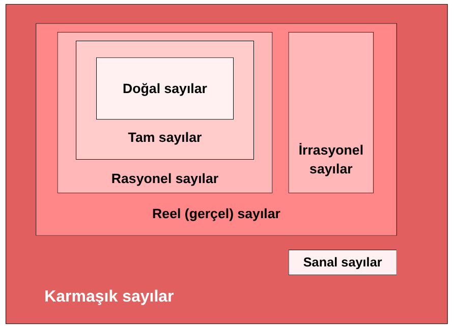 İç içe geçmiş sayı kümelerinin görseli.
