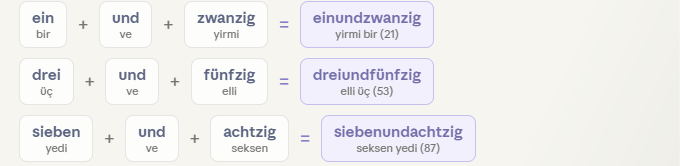 Almaca sayı gösterimleri