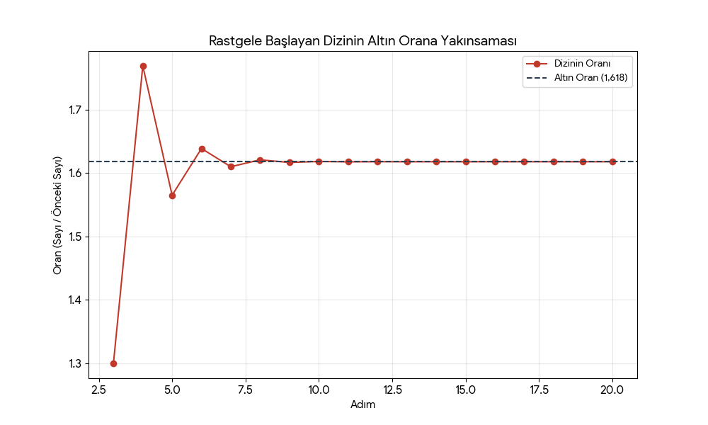 Altın oran yakınsamasını gösteren bir grafik tablosu