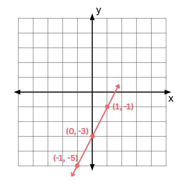 Kartezyen koordinat sistemi üzerinde, (−1,−5), (0,−3) ve (1,−1) noktalarından geçen kırmızı renkli bir doğrunun grafik diyagramı.