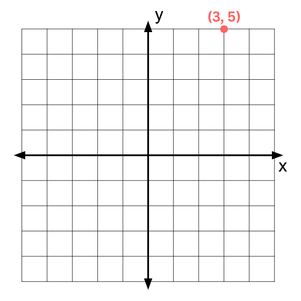 Kartezyen koordinat sistemi üzerinde, birinci bölgede yer alan ve (3, 5) koordinatlarıyla kırmızı bir nokta olarak işaretlenmiş analitik geometri diyagramı.