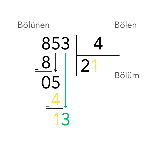 Görsel, 853’ün 4’e bölme işleminde ikinci adımda 5'in 4’e bölünmesi ve ara sonuçların nasıl elde edildiğini göstermektedir.
