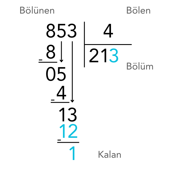 Görsel, 853’ün 4’e bölünmesi sonucunda bölümün 213 ve kalanın 1 olduğunu gösteren işlemin tamamlanmış halini sunmaktadır.