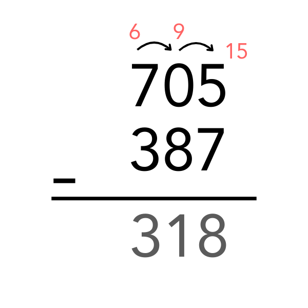 Görsel, 705’ten 387 çıkarılırken elde alma işlemiyle adım adım çıkarma yapıldığını ve sonucun 318 olduğunu göstermektedir.