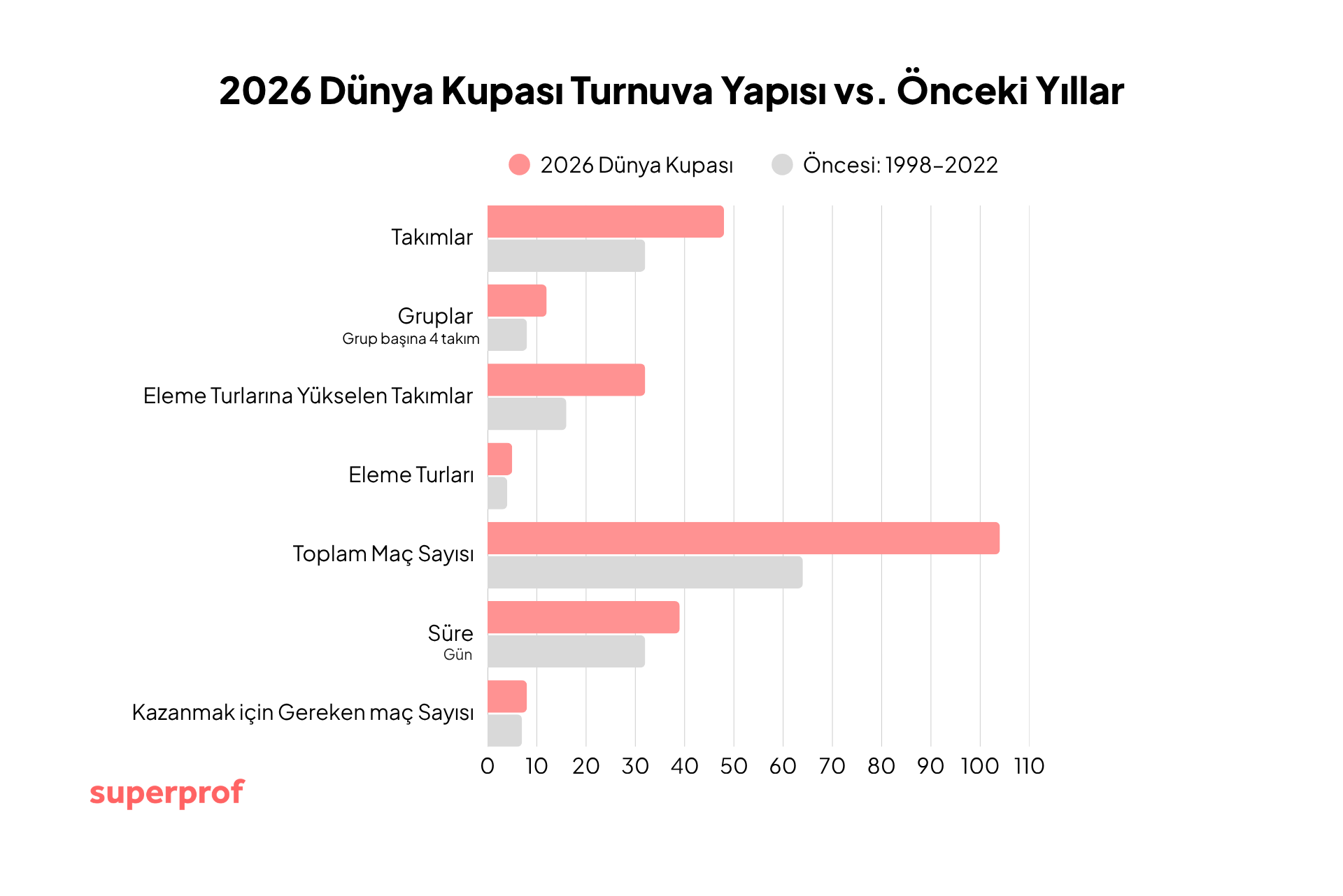 2026 Dünya Kupası ile 1998–2022 arasındaki turnuva formatını karşılaştıran yatay çubuk grafik