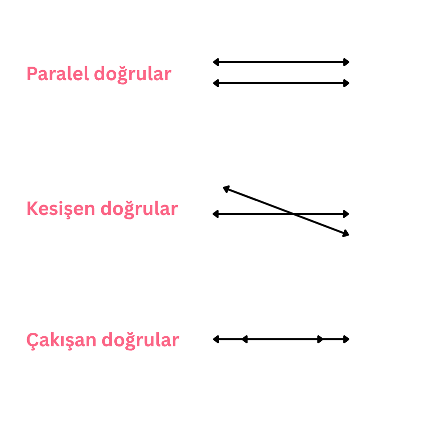 Beyaz fon üzerinde pembe başlıklarla listelenmiş, ikişerli doğruların birbirine göre durumlarını gösteren geometrik bir diyagram:
