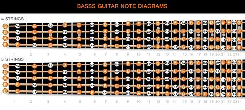 Ноти на бас-гітарі