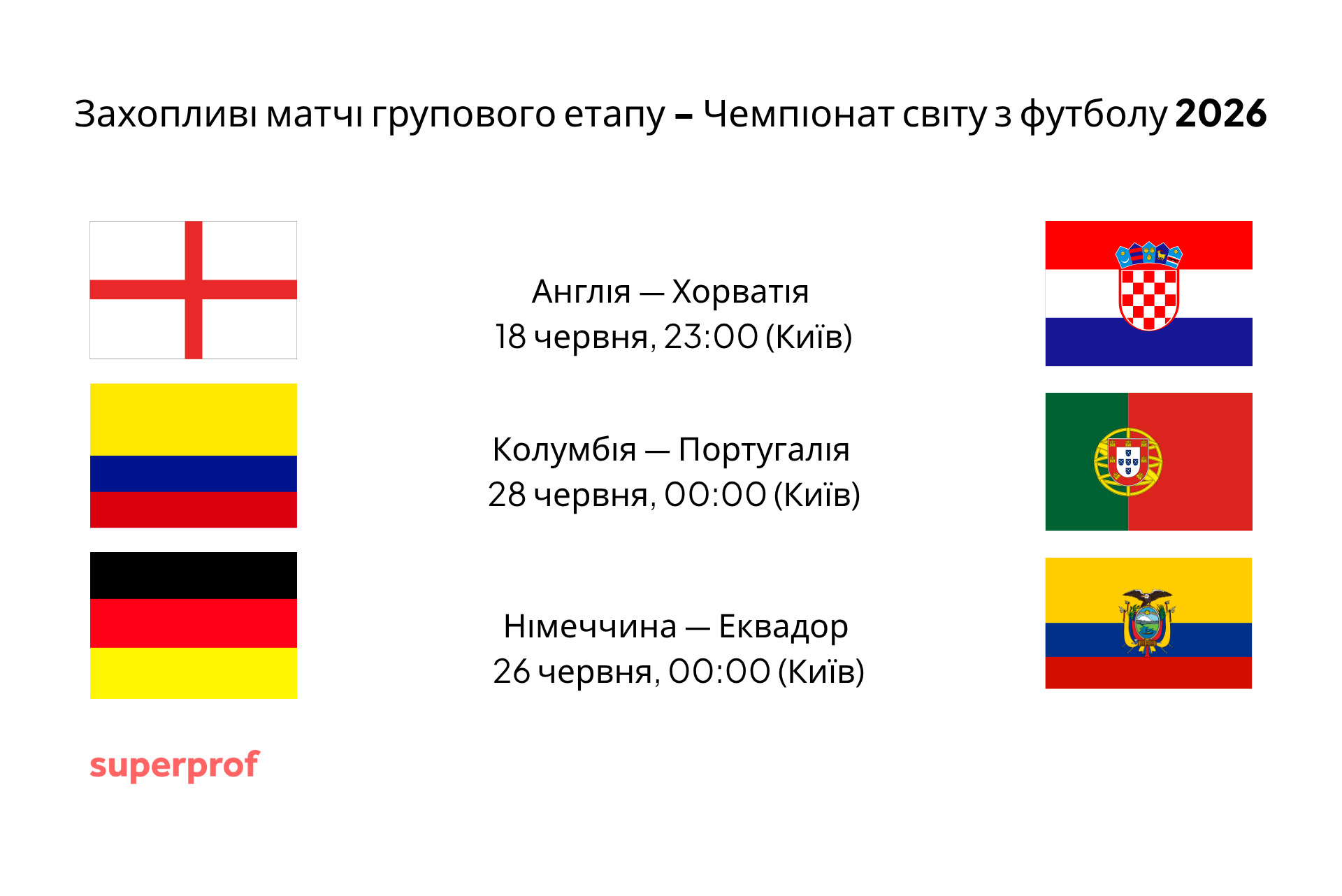 графік, що показує прапори груп країн, які змагаються в групових матчах на чемпіонаті світу 2026