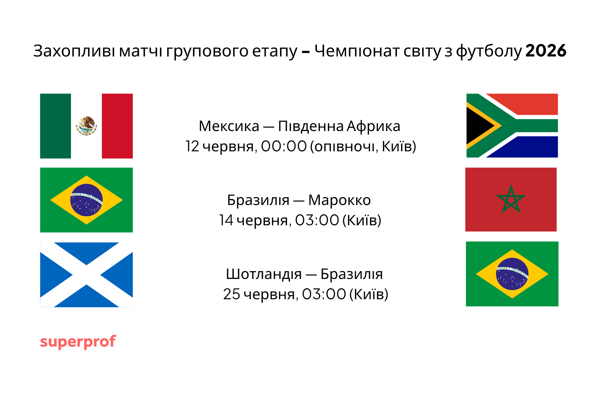 графік, що показує прапори груп країн, які змагаються в групових матчах на чемпіонаті світу 2026