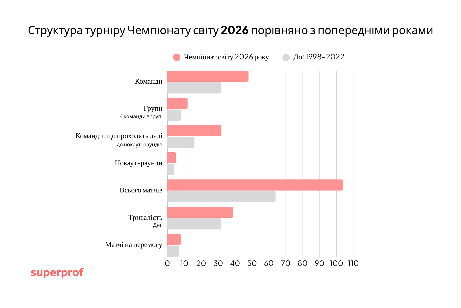 графік, що показує структуру турніру чемпіонату світу у порівнянні з попередніми роками