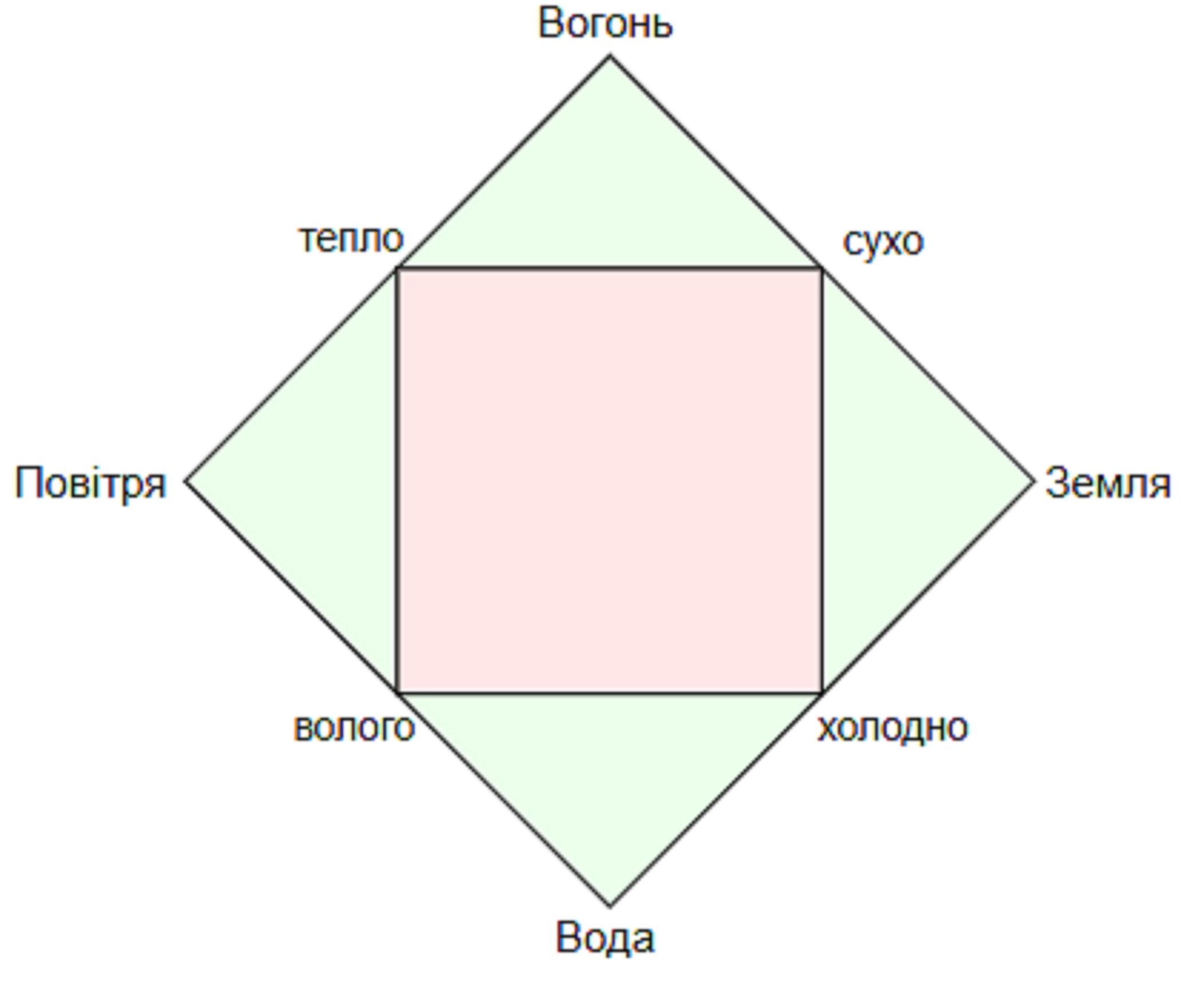 4 елементи Арістотеля