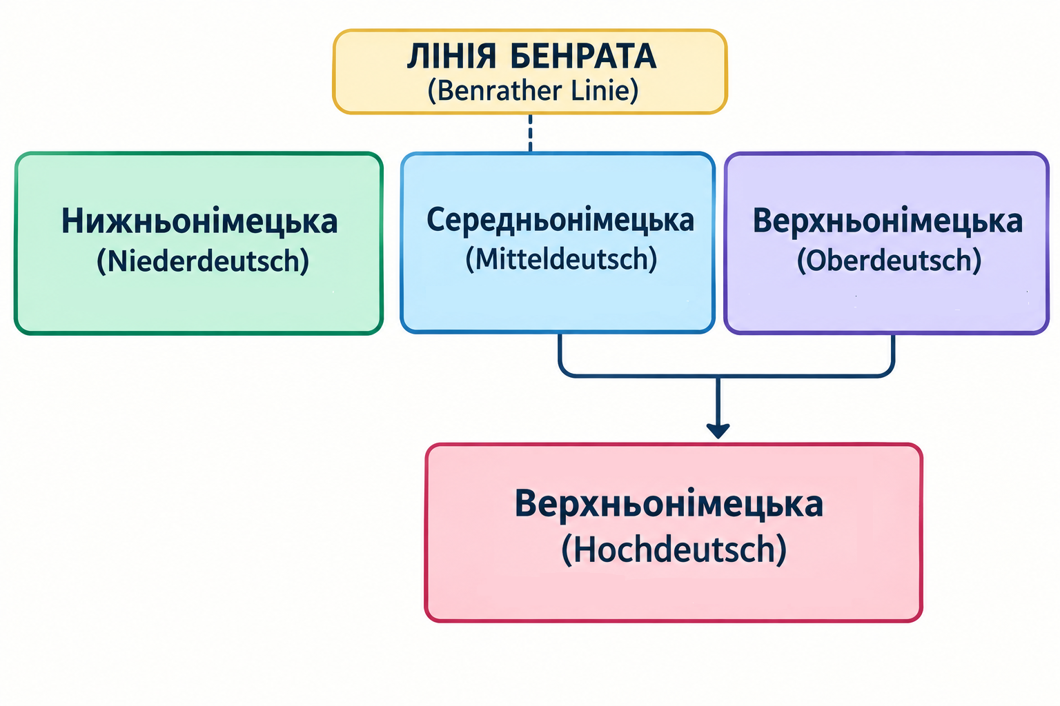 Схема мовних груп німецької