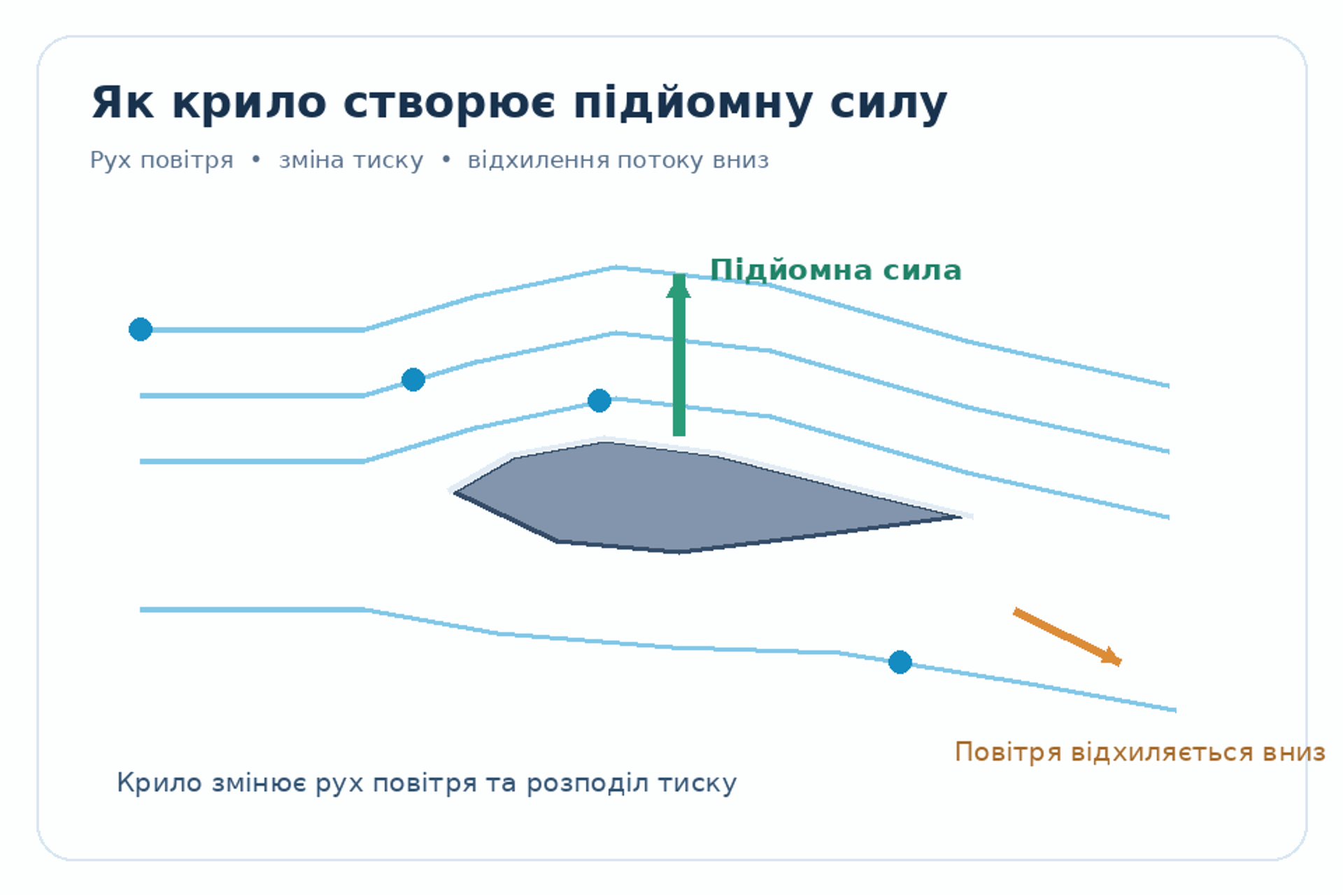 how the wing of the plane functions