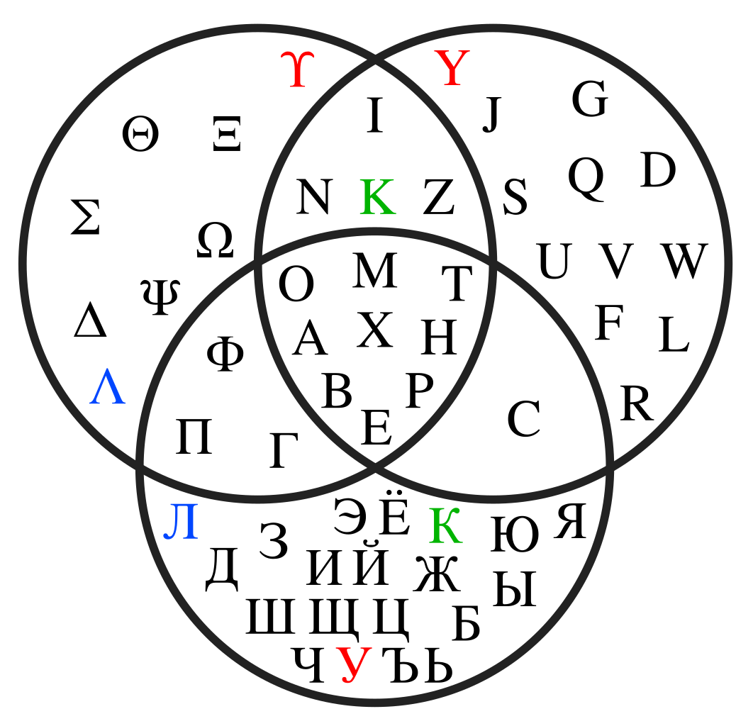 A venn diagram of the Cyrillic alphabet and Latin alphabet