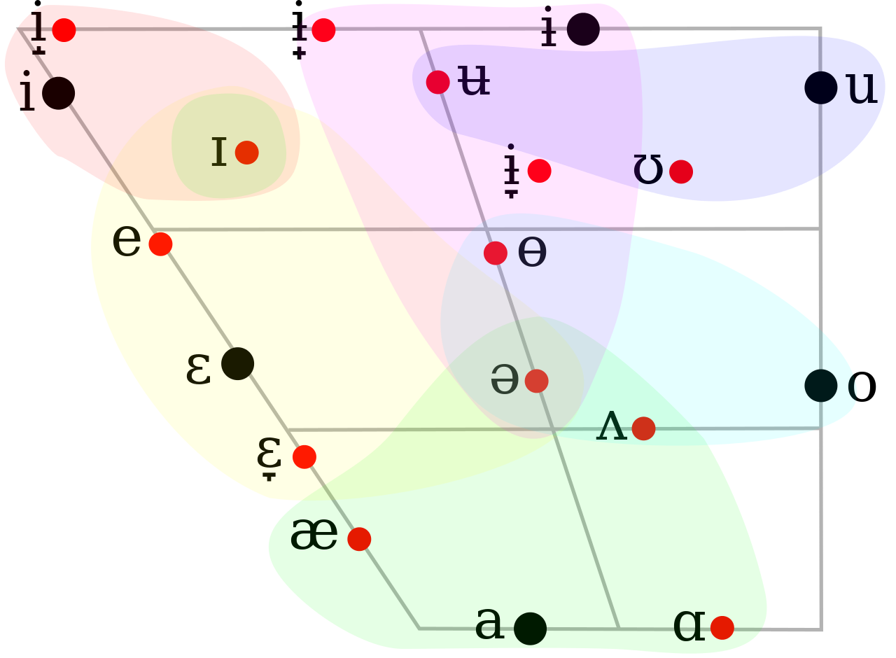 The vowels in Russian.