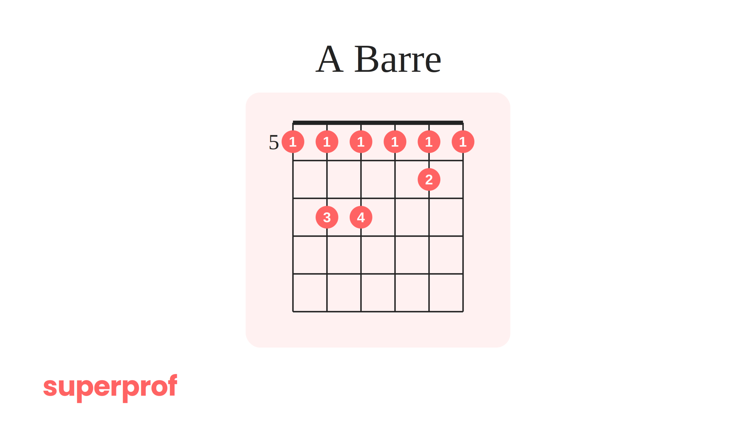 A Superprof graphic of an A Barre guitar chord.