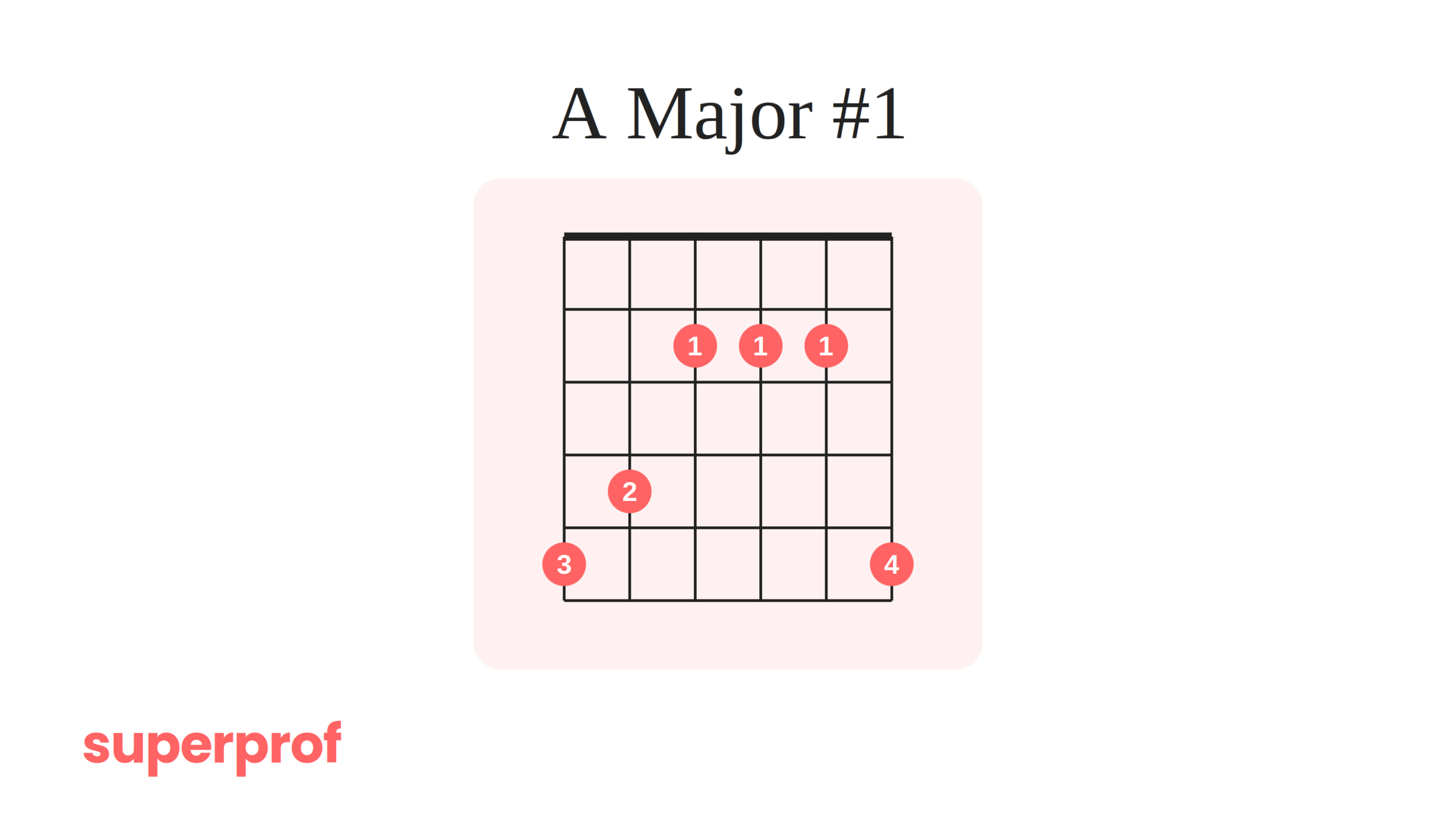Superprof graphic of A Major #1 guitar chord.