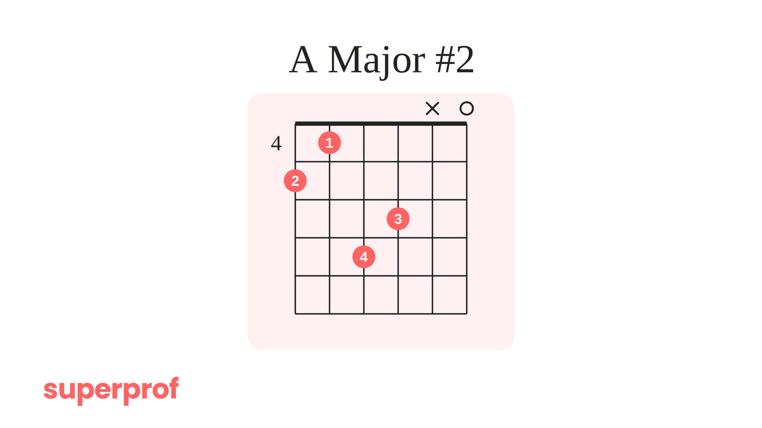 A major #2 guitar chord Superprof graphic.