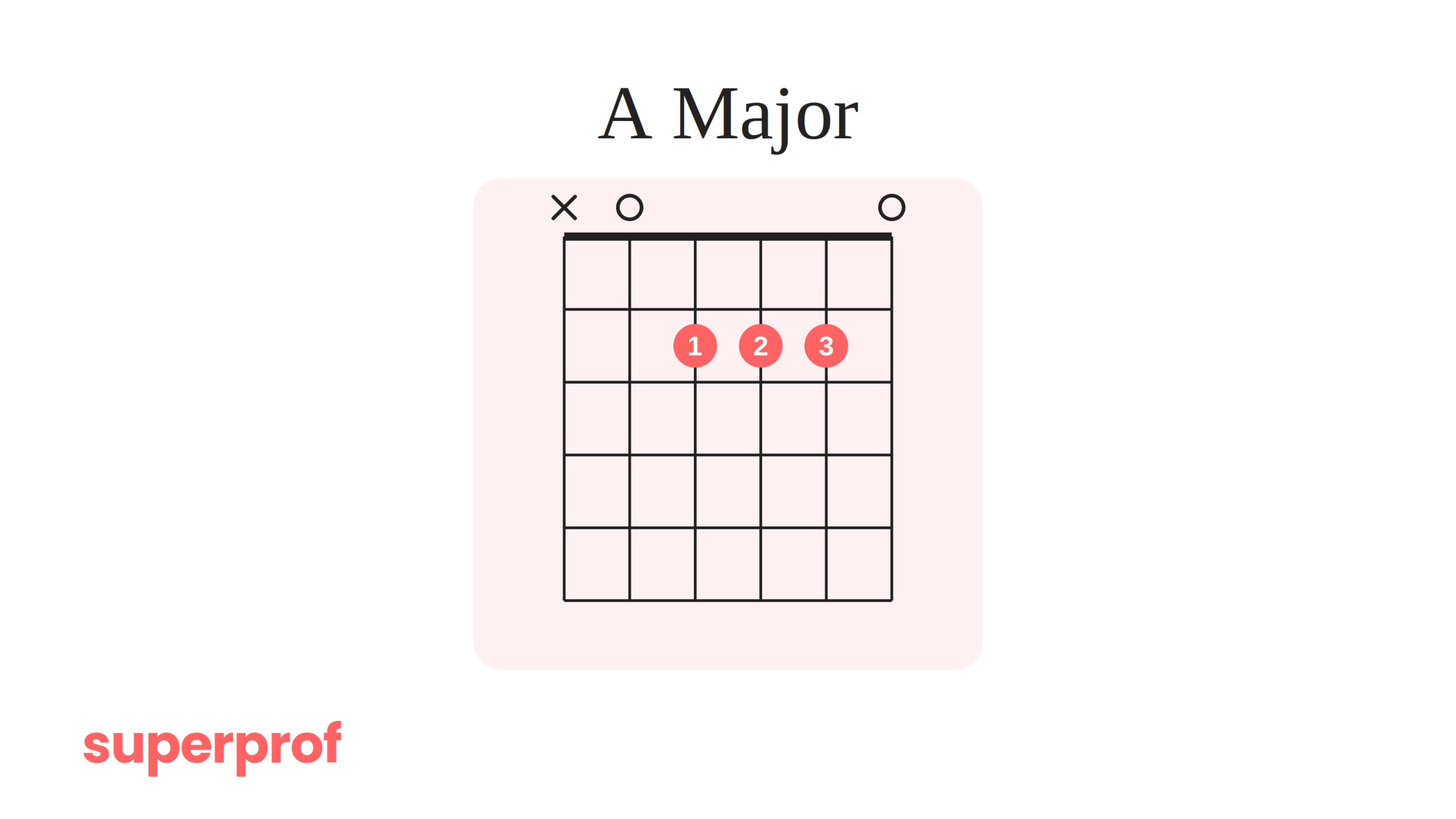 A Superprof graphic of an A major guitar chord.