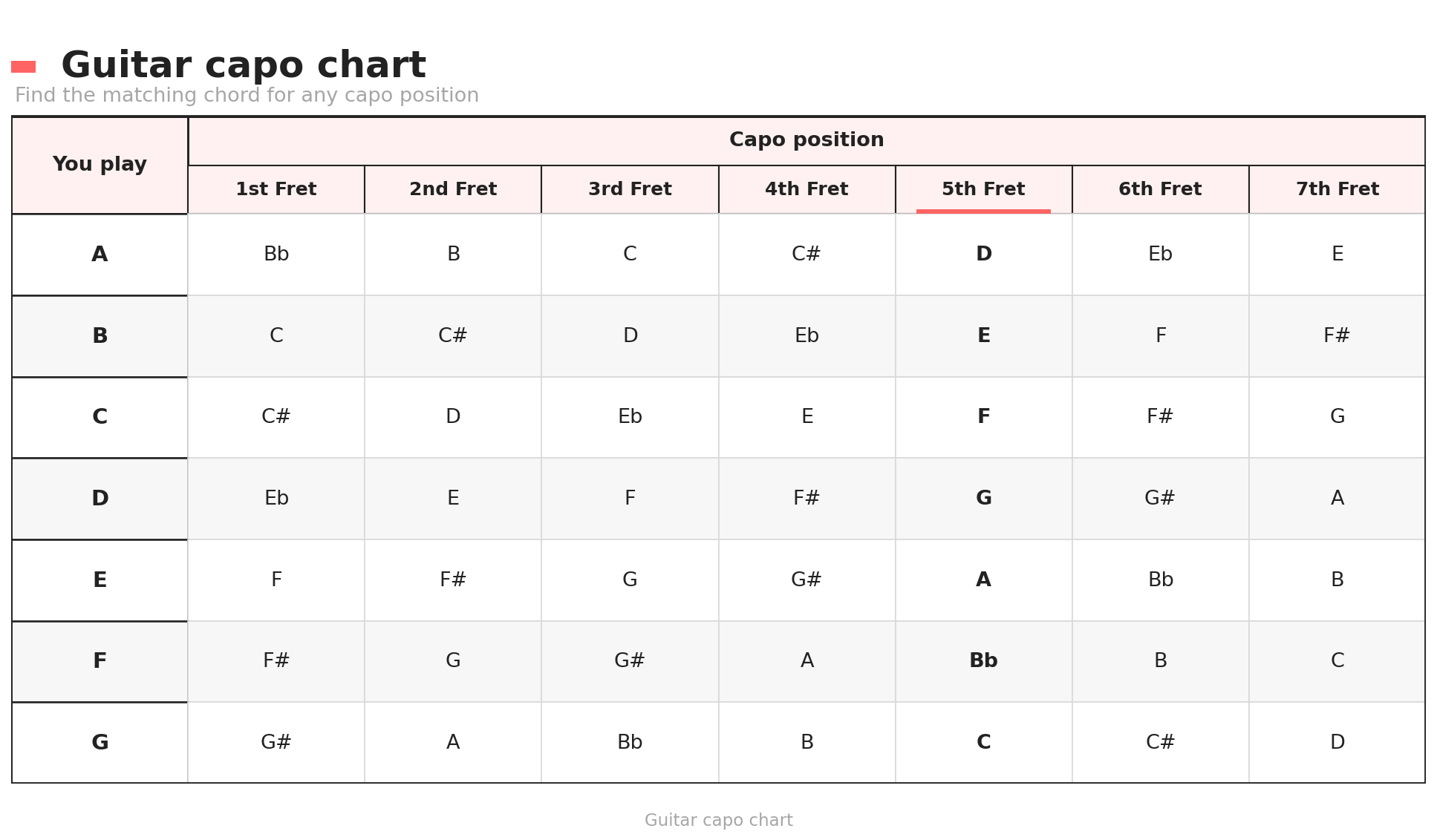 A chart of guitar capo.