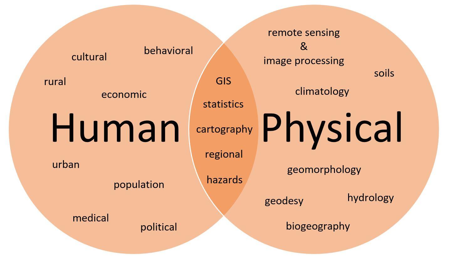 A diagram of Human Geography and Physical Geography, with their subcategories.
