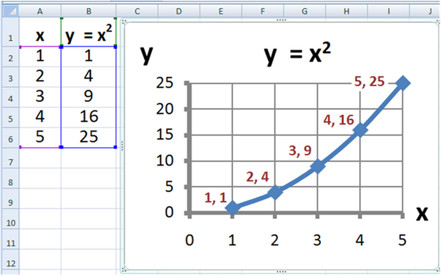 A chart showing a strong positive correlation