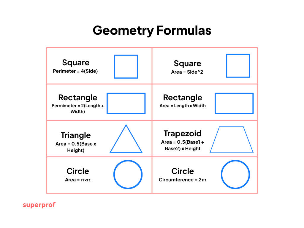 A Superprof graphic of popular geometry formulas.