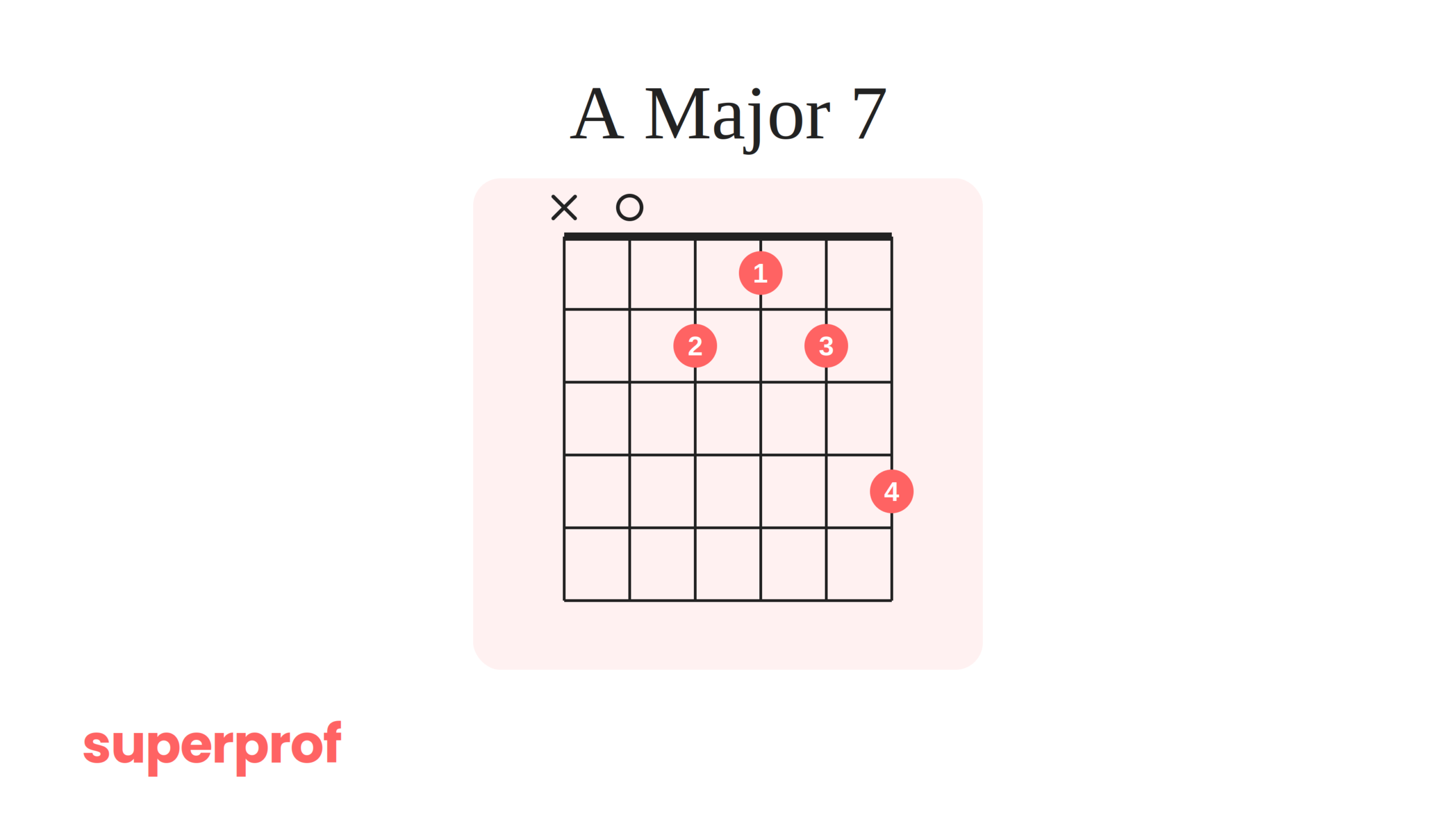 A Superprof graphic of a jazz guitar A major 7 guitar chord.
