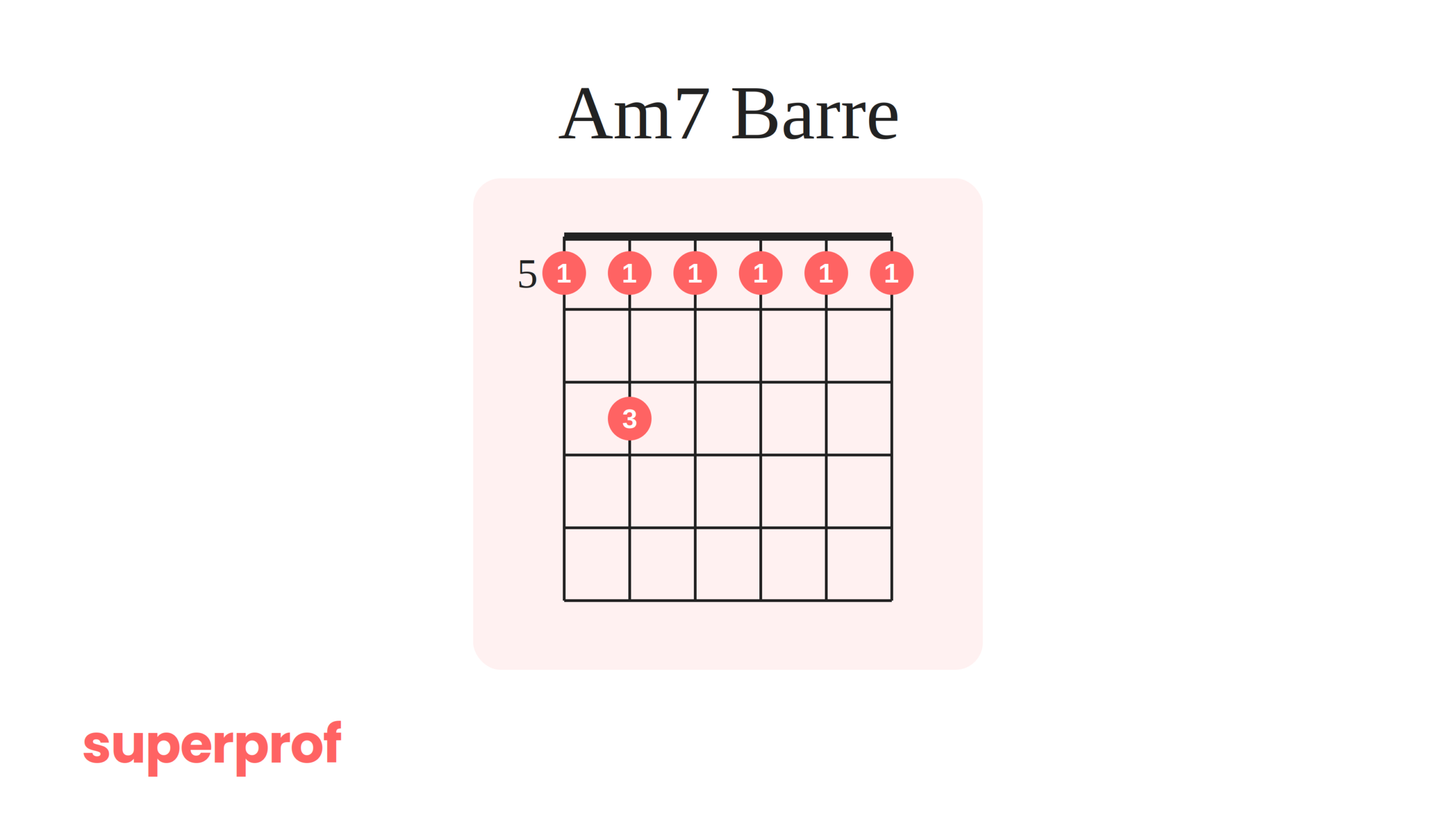 A Superprof graphic of an A minor 7 barre jazz guitar chord.
