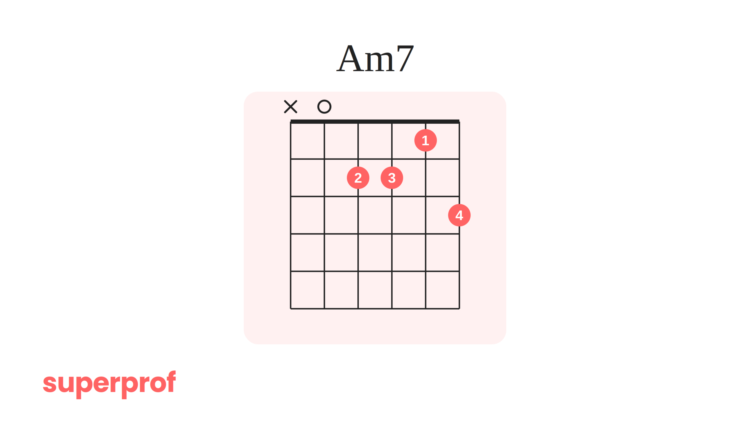A Superprof graphic of an A minor jazz guitar chord.