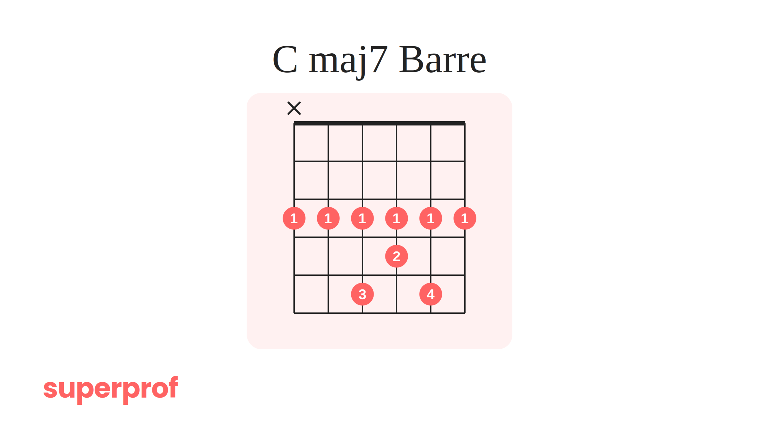 A Superprof graphic of a C Major 7 Barre jazz guitar chord.