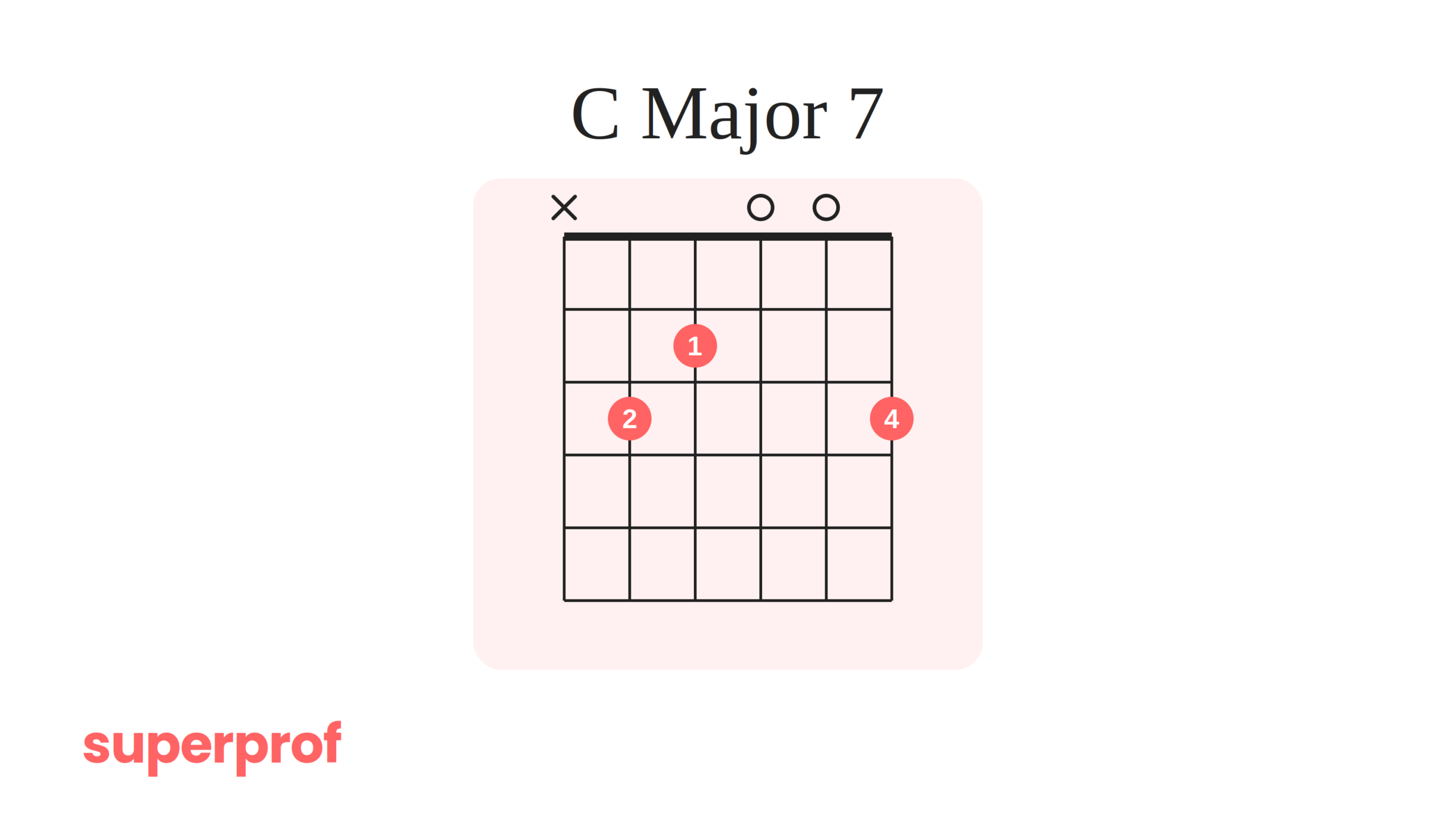 A Superprof graphic of a C Major 7 guitar chord.