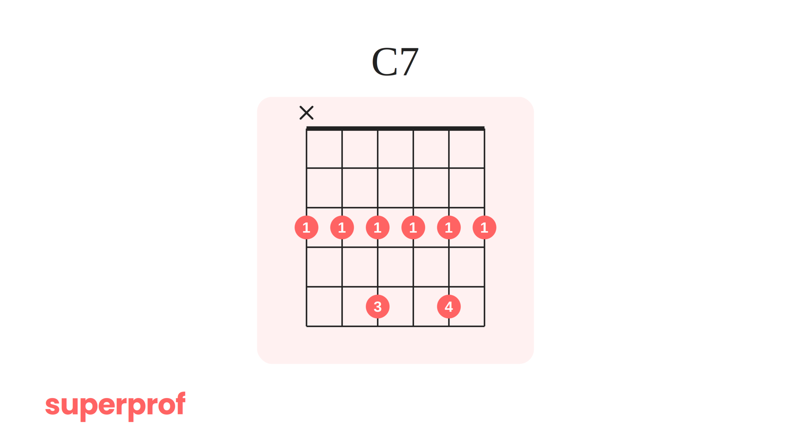 A Superprof graphic of a C7 jazz barre guitar chord.