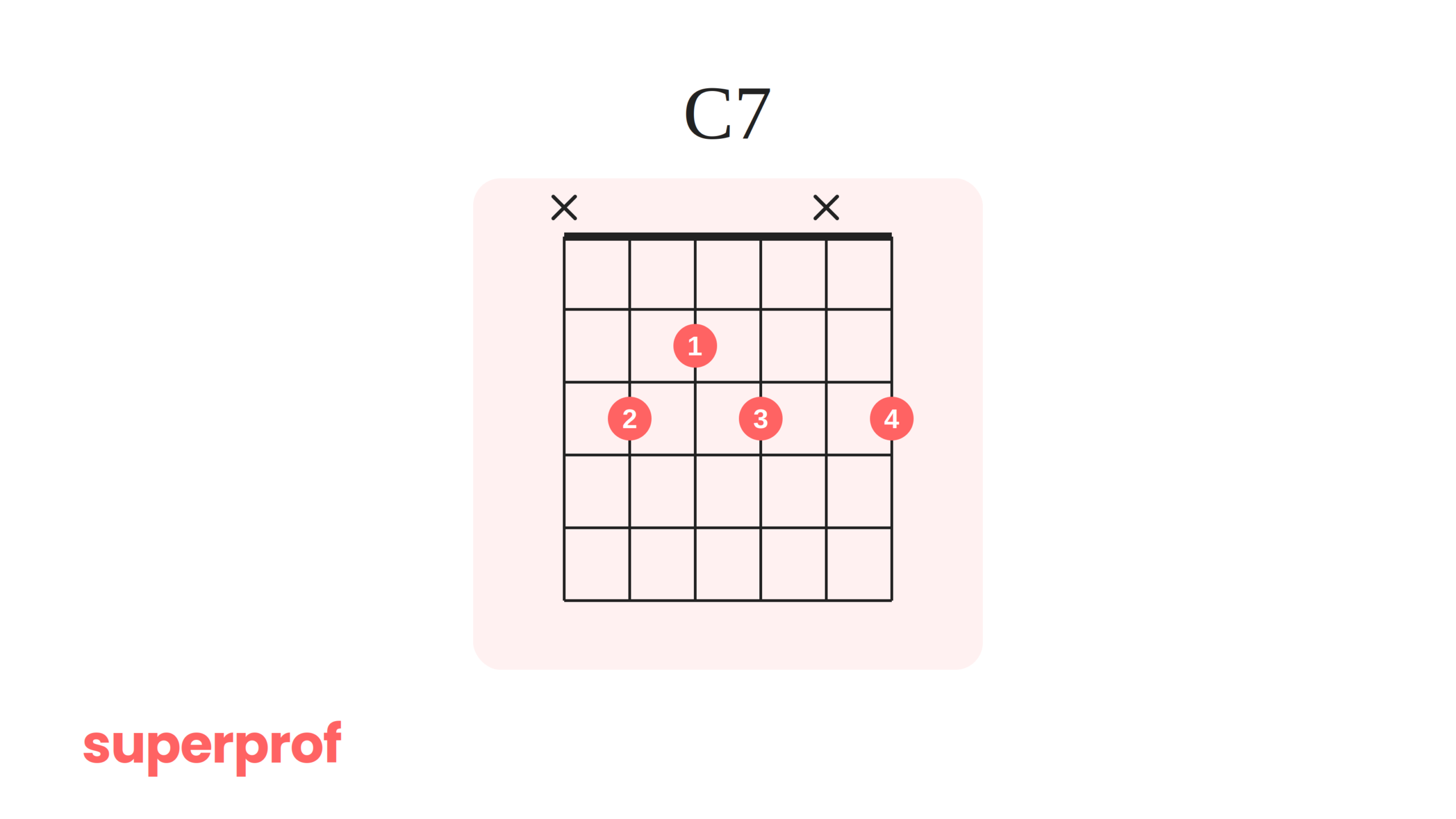 A Superprof graphic of a C7 guitar chord.