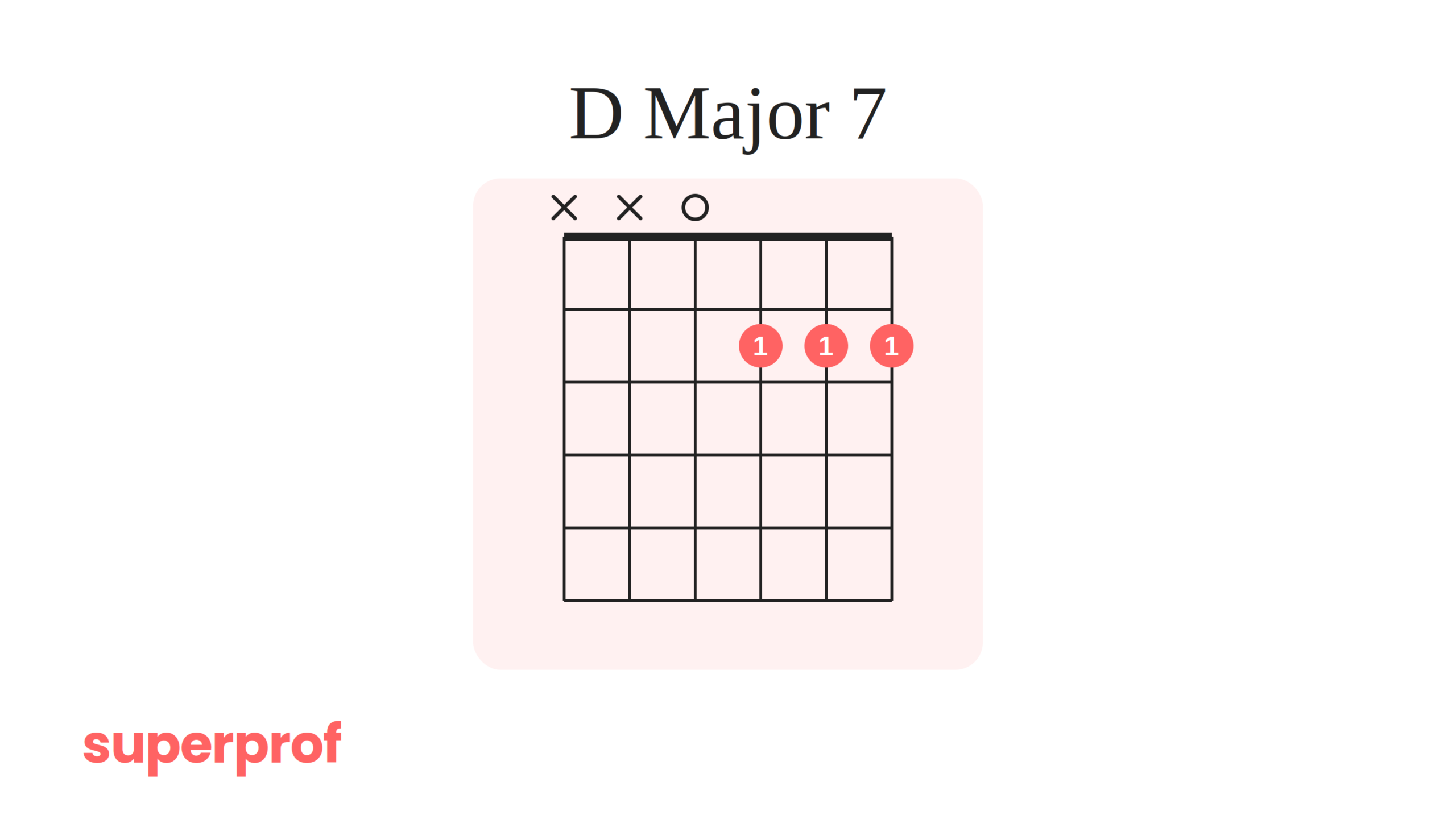 A Superprof graphic of a D Major 7 guitar chord.