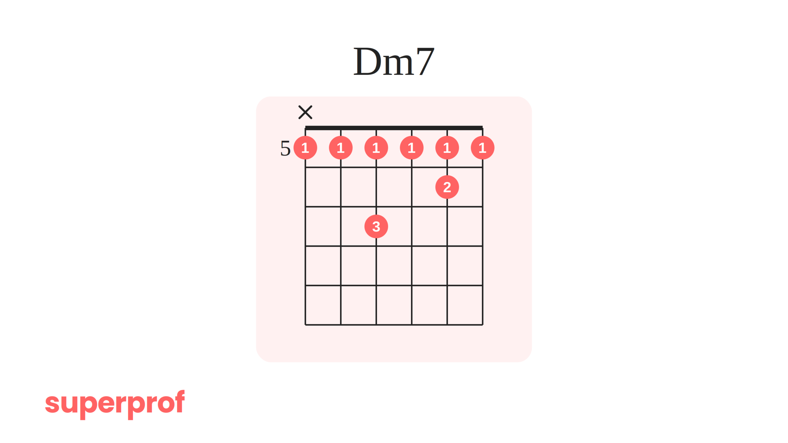 A Superprof graphic of d 7 barre jazz guitar chord.