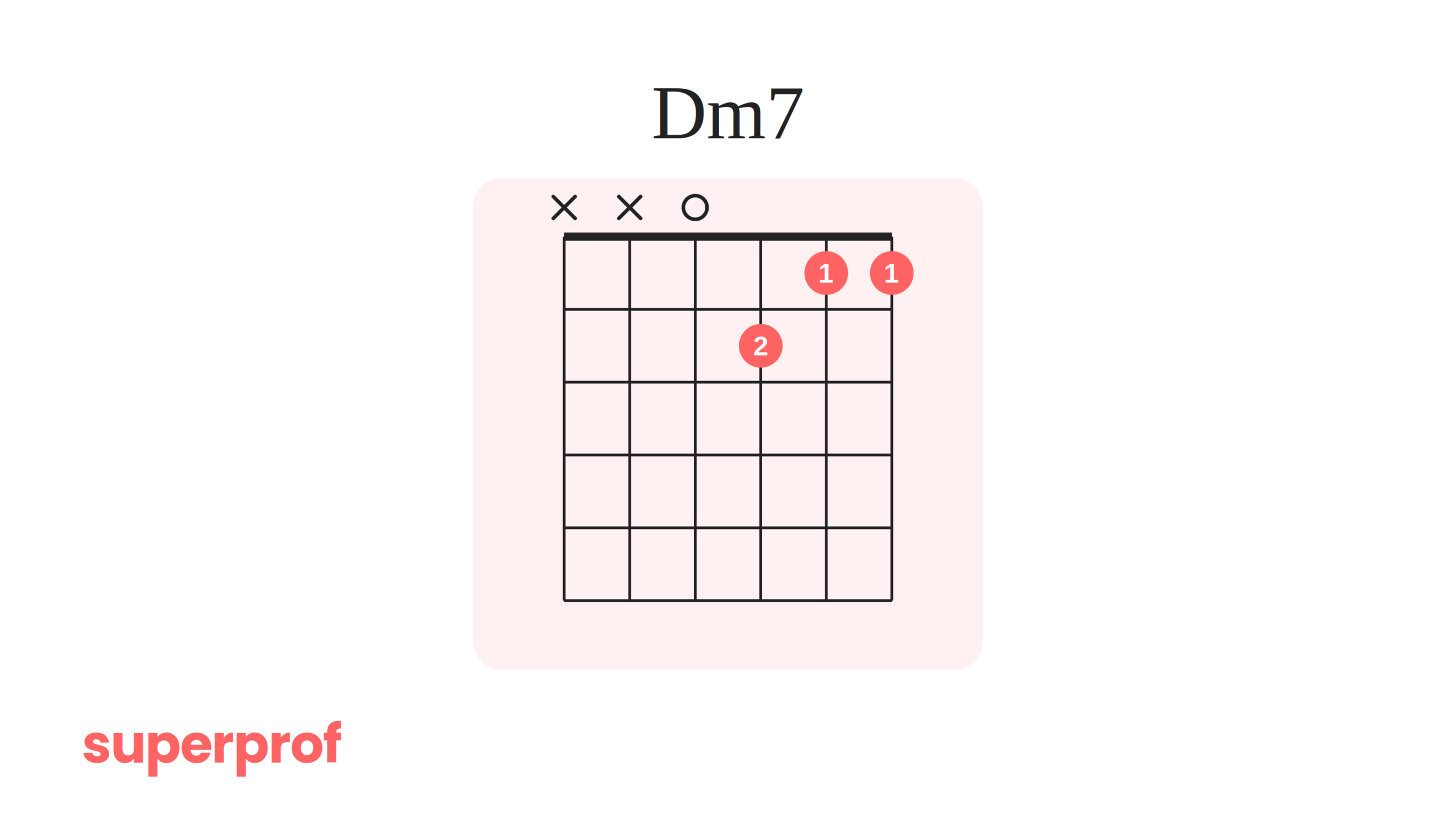 A Superprof graphic of a D minor 7 jazz guitar chord.