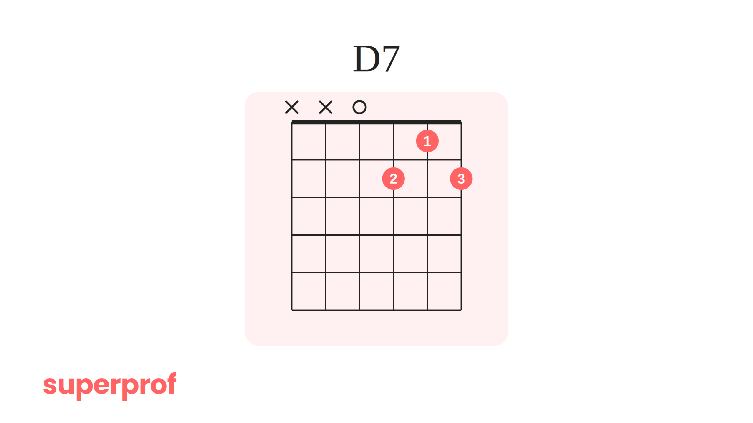 A Superprof graphic of a D7 jazz guitar chord.