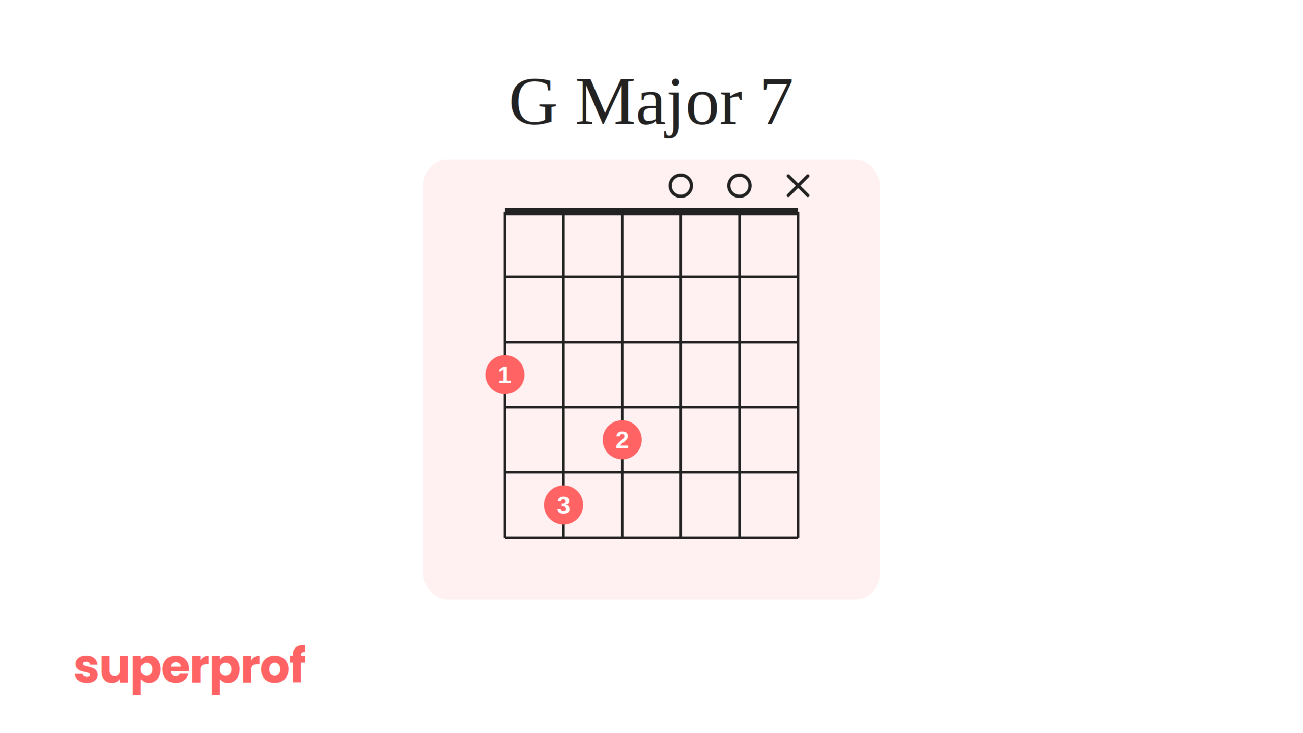 A Superprof graphic of a jazz G Major 7 guitar chord.