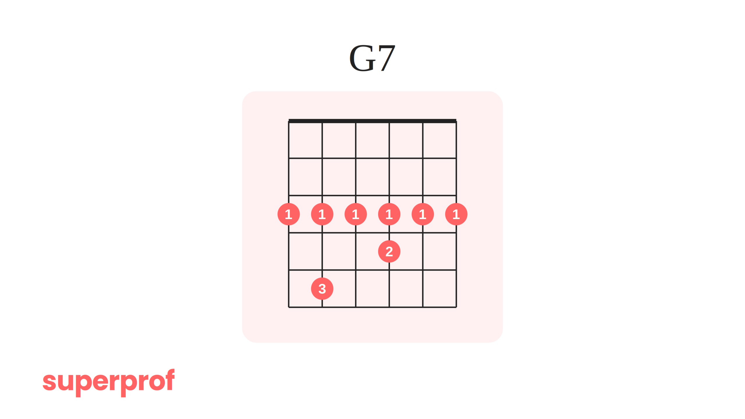 A Superprof graphic of a G7 barre jazz guitar chord.