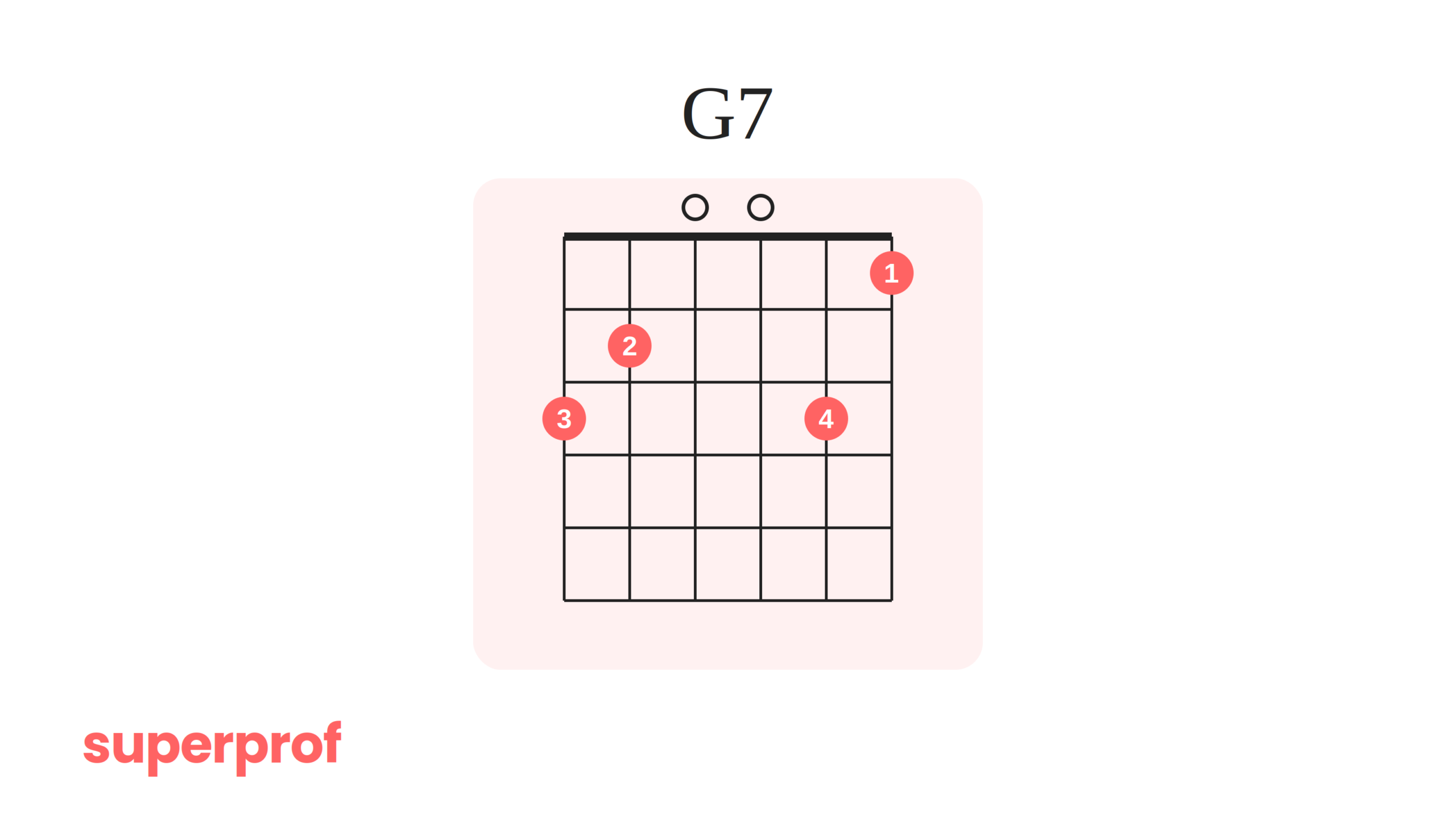 A Superprof graphic of a G7 guitar chord.