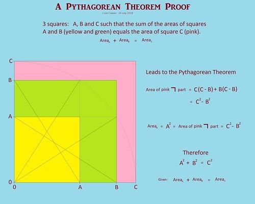 A pictorial explanation for the Pythagoras Theorem using a set of squares and triangles with algebraic formulas